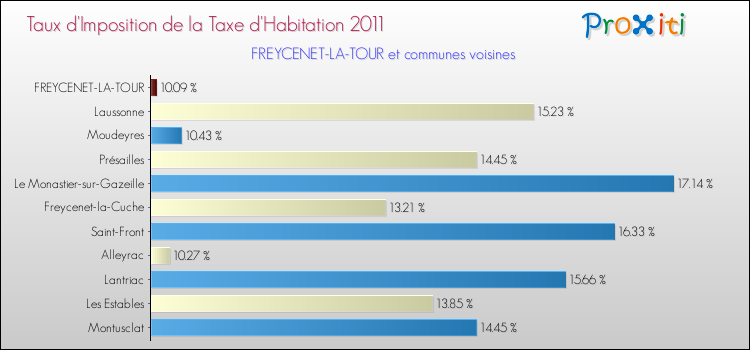Taux d'imposition de la taxe d'habitation 2011 pour FREYCENET-LA-TOUR et les communes proches Comparaison des taux d'imposition de la taxe d'habitation 2011 pour FREYCENET-LA-TOUR et les communes voisines