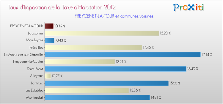 Taux d'imposition de la taxe d'habitation 2012 pour FREYCENET-LA-TOUR et les communes proches Comparaison des taux d'imposition de la taxe d'habitation 2012 pour FREYCENET-LA-TOUR et les communes voisines
