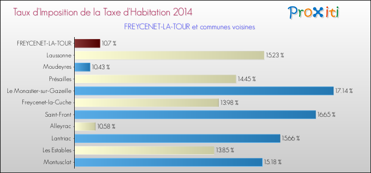 Taux d'imposition de la taxe d'habitation 2014 pour FREYCENET-LA-TOUR et les communes proches Comparaison des taux d'imposition de la taxe d'habitation 2014 pour FREYCENET-LA-TOUR et les communes voisines