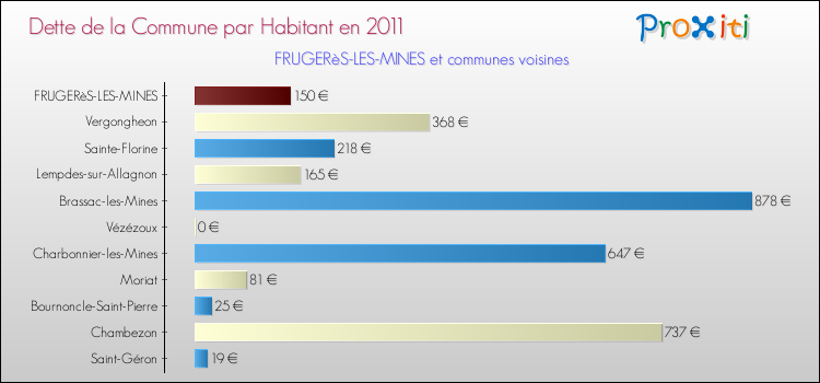 Dette par habitant de la commune en 2011 pour FRUGERèS-LES-MINES et les communes proches Comparaison de la dette par habitant de la commune en 2011 pour FRUGERèS-LES-MINES et les communes voisines