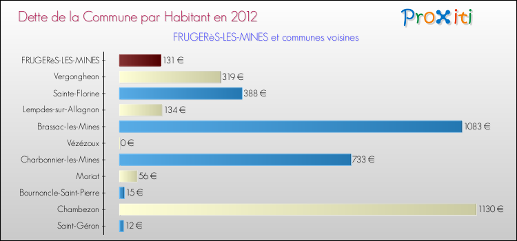 Dette par habitant de la commune en 2012 pour FRUGERèS-LES-MINES et les communes proches Comparaison de la dette par habitant de la commune en 2012 pour FRUGERèS-LES-MINES et les communes voisines