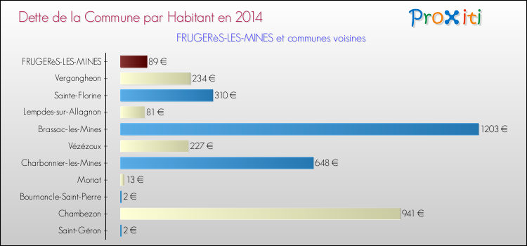 Dette par habitant de la commune en 2014 pour FRUGERèS-LES-MINES et les communes proches Comparaison de la dette par habitant de la commune en 2014 pour FRUGERèS-LES-MINES et les communes voisines