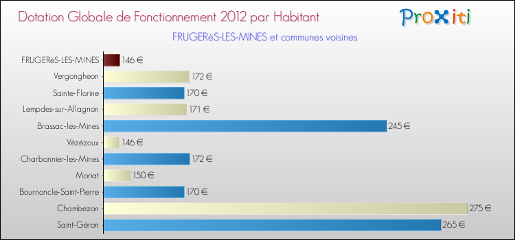 Montant des dotations globales de fonctionnement DGF par Habitant pour FRUGERèS-LES-MINES et les communes proches Comparaison des des dotations globales de fonctionnement DGF par habitant pour FRUGERèS-LES-MINES et les communes voisines
