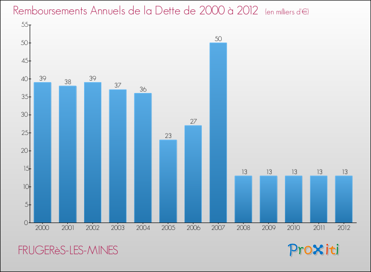 Evolution de l'annuité de la dette pour la commune de FRUGERèS-LES-MINES de 2000 à 2012 Annuités de la dette pour FRUGERèS-LES-MINES de 2000 à 2012