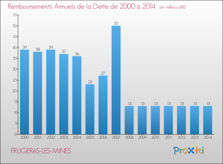 Evolution de l'annuité de la dette pour la commune de FRUGERèS-LES-MINES de 2000 à 2014 Annuités de la dette pour FRUGERèS-LES-MINES de 2000 à 2014