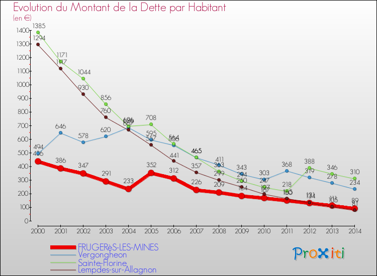 Evolution de la dette par habitant pour la commune de FRUGERèS-LES-MINES et les communes proches de 2000 à 2014 Comparaison de la dette par habitant pour FRUGERèS-LES-MINES et les communes voisines de 2000 à 2014