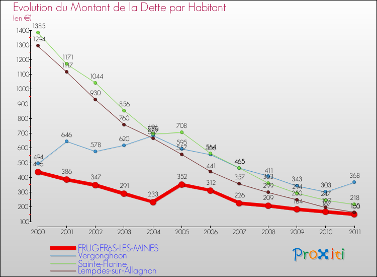 Evolution de la dette par habitant pour la commune de FRUGERèS-LES-MINES et les communes proches Comparaison de la dette par habitant pour FRUGERèS-LES-MINES et les communes voisines
