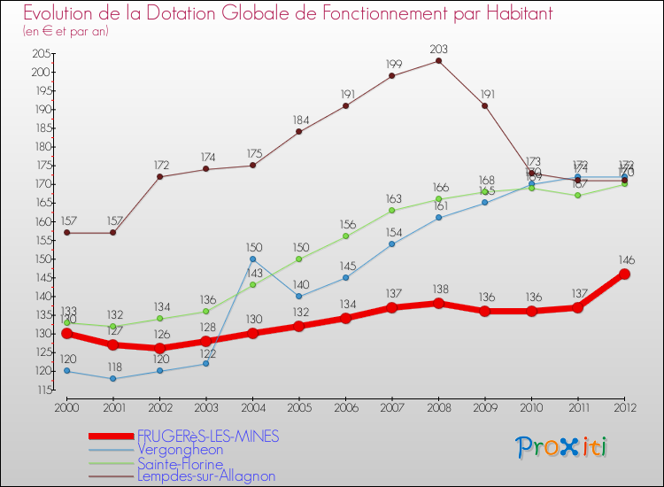 Evolution et montant de la dotation globale de fonctionnement par Habitant pour FRUGERèS-LES-MINES et les communes proches Comparaison des dotations globales de fonctionnement par habitant pour FRUGERèS-LES-MINES et les communes voisines