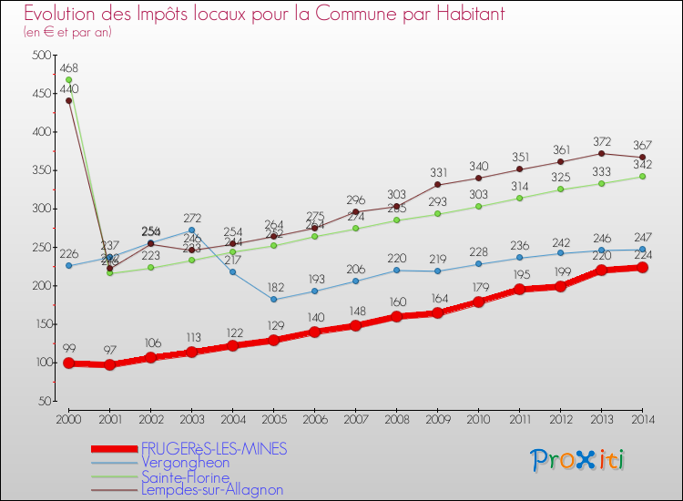 Evolution et montant des impôts locaux par Habitant pour FRUGERèS-LES-MINES et les communes proches de 2000 à 2014 Comparaison des impôts locaux par habitant pour FRUGERèS-LES-MINES et les communes voisines de 2000 à 2014