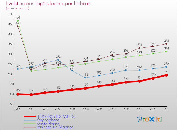 Evolution et montant des impôts locaux par Habitant pour FRUGERèS-LES-MINES et les communes proches Comparaison des impôts locaux par habitant pour FRUGERèS-LES-MINES et les communes voisines