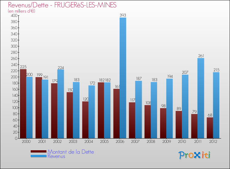 Evolution comparée de la dette et des revenus pour la commune de FRUGERèS-LES-MINES de 2000 à 2012 Comparaison de la dette et des revenus pour FRUGERèS-LES-MINES de 2000 à 2012
