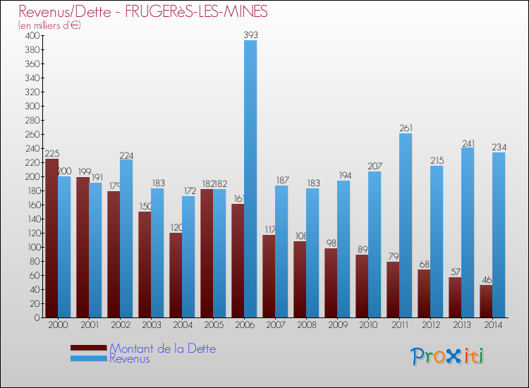 Evolution comparée de la dette et des revenus pour la commune de FRUGERèS-LES-MINES de 2000 à 2014 Comparaison de la dette et des revenus pour FRUGERèS-LES-MINES de 2000 à 2014
