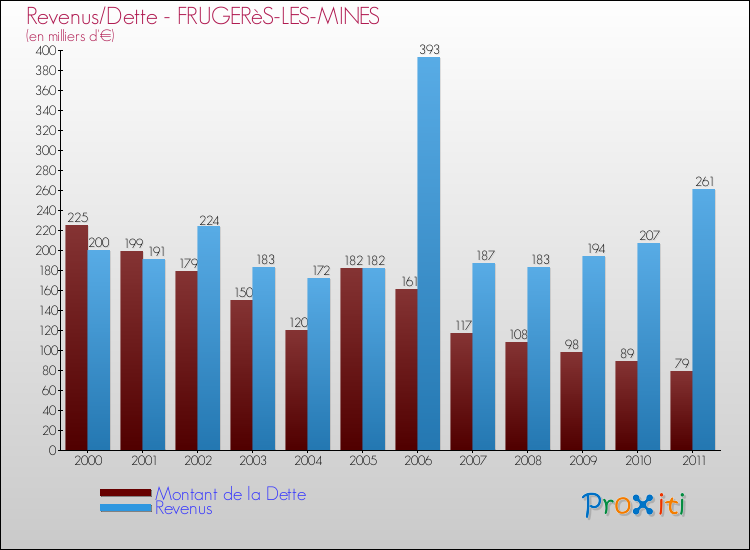 Evolution comparée de la dette et des revenus pour la commune de FRUGERèS-LES-MINES de 2000 à 2011 Comparaison de la dette et des revenus pour FRUGERèS-LES-MINES de 2000 à 2011