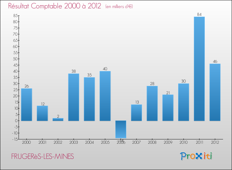 Evolution du résultat comptable pour la commune de FRUGERèS-LES-MINES de 2000 à 2012 Evolution du résultat comptable pour FRUGERèS-LES-MINES de 2000 à 2012