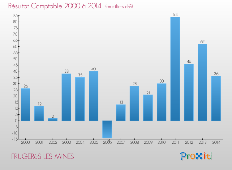 Evolution du résultat comptable pour la commune de FRUGERèS-LES-MINES de 2000 à 2014 Evolution du résultat comptable pour FRUGERèS-LES-MINES de 2000 à 2014