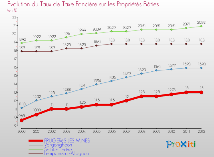 Evolution du taux de la taxe foncière sur le bati pour FRUGERèS-LES-MINES et les communes proches de 2000 à 2012 Comparaison des taux de taxe foncière sur le bati pour FRUGERèS-LES-MINES et les communes voisines de 2000 à 2012
