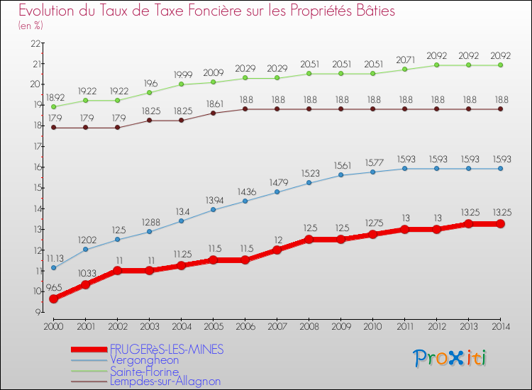 Evolution du taux de la taxe foncière sur le bati pour FRUGERèS-LES-MINES et les communes proches de 2000 à 2014 Comparaison des taux de taxe foncière sur le bati pour FRUGERèS-LES-MINES et les communes voisines de 2000 à 2014