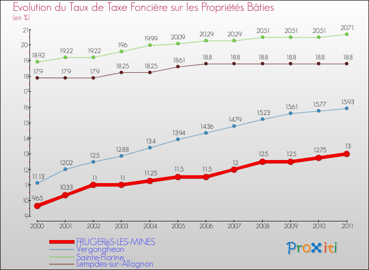 Evolution du taux de la taxe foncière sur le bati pour FRUGERèS-LES-MINES et les communes proches Comparaison des taux de taxe foncière sur le bati pour FRUGERèS-LES-MINES et les communes voisines