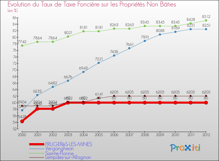 Evolution du taux de la taxe foncière sur les immeubles et terrains non batis pour FRUGERèS-LES-MINES et les communes proches de 2000 à 2012 Comparaison des taux de la taxe foncière sur les immeubles et terrains non batis pour FRUGERèS-LES-MINES et les communes voisines de 2000 à 2012