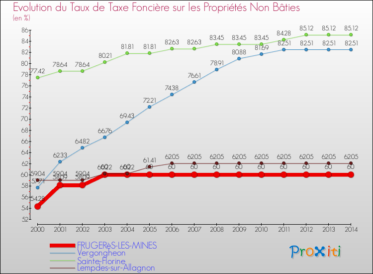 Evolution du taux de la taxe foncière sur les immeubles et terrains non batis pour FRUGERèS-LES-MINES et les communes proches de 2000 à 2014 Comparaison des taux de la taxe foncière sur les immeubles et terrains non batis pour FRUGERèS-LES-MINES et les communes voisines de 2000 à 2014
