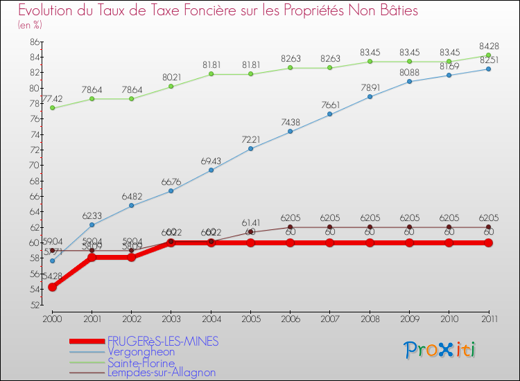 Evolution du taux de la taxe foncière sur les immeubles et terrains non batis pour FRUGERèS-LES-MINES et les communes proches Comparaison des taux de la taxe foncière sur les immeubles et terrains non batis pour FRUGERèS-LES-MINES et les communes voisines