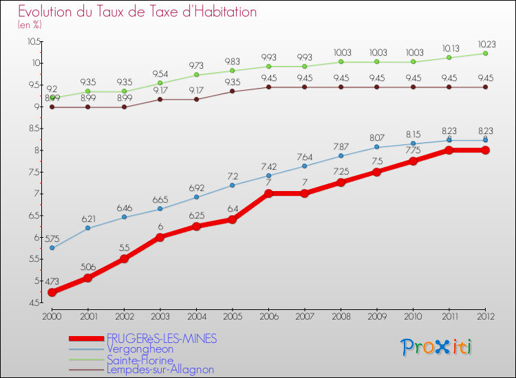 Evolution du taux de la taxe d'habitation pour FRUGERèS-LES-MINES et les communes proches Comparaison des taux de la taxe d'habitation pour FRUGERèS-LES-MINES et les communes voisines