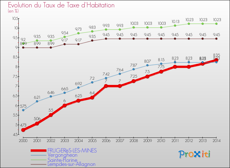 Evolution du taux de la taxe d'habitation pour FRUGERèS-LES-MINES et les communes proches de 2000 à 2014 Comparaison des taux de la taxe d'habitation pour FRUGERèS-LES-MINES et les communes voisines de 2000 à 2014