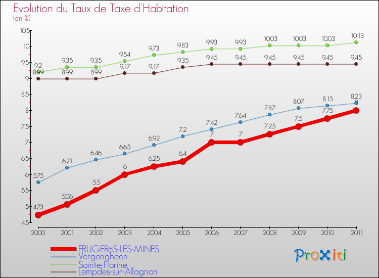 Evolution du taux de la taxe d'habitation pour FRUGERèS-LES-MINES et les communes proches Comparaison des taux de la taxe d'habitation pour FRUGERèS-LES-MINES et les communes voisines