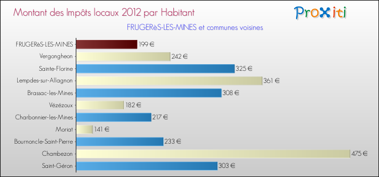 Montant des impôts locaux par Habitant pour FRUGERèS-LES-MINES et les communes proches Comparaison des impôts locaux par habitant pour FRUGERèS-LES-MINES et les communes voisines