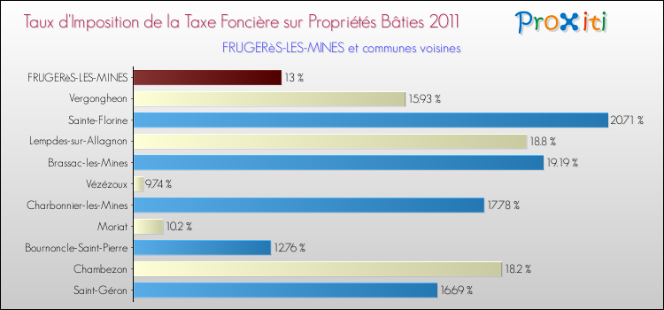 Taux d'imposition de la taxe foncière sur le bati 2011 pour FRUGERèS-LES-MINES et les communes proches Comparaison des taux d'imposition de la taxe foncière sur le bati 2011 pour FRUGERèS-LES-MINES et les communes voisines