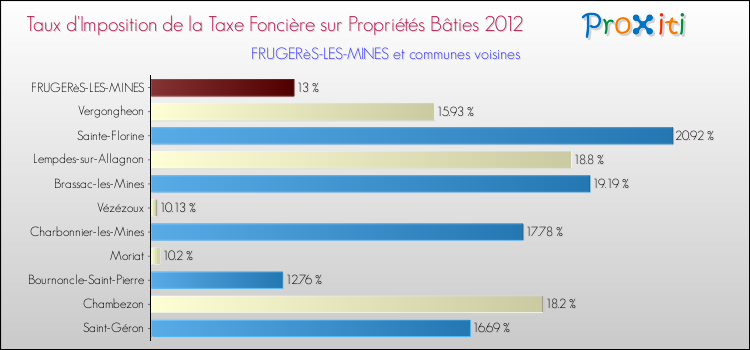 Taux d'imposition de la taxe foncière sur le bati 2012 pour FRUGERèS-LES-MINES et les communes proches Comparaison des taux d'imposition de la taxe foncière sur le bati 2012 pour FRUGERèS-LES-MINES et les communes voisines