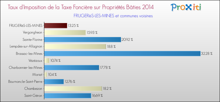 Taux d'imposition de la taxe foncière sur le bati 2014 pour FRUGERèS-LES-MINES et les communes proches Comparaison des taux d'imposition de la taxe foncière sur le bati 2014 pour FRUGERèS-LES-MINES et les communes voisines