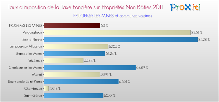Taux d'imposition de la taxe foncière sur les immeubles et terrains non batis 2011 pour FRUGERèS-LES-MINES et les communes proches Comparaison des taux d'imposition de la taxe foncière sur les immeubles et terrains non batis 2011 pour FRUGERèS-LES-MINES et les communes voisines