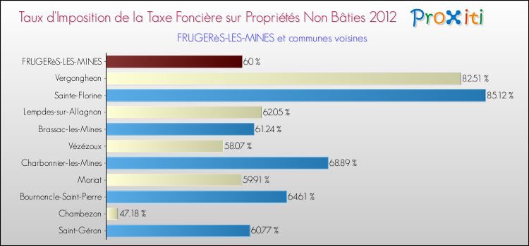 Taux d'imposition de la taxe foncière sur les immeubles et terrains non batis 2012 pour FRUGERèS-LES-MINES et les communes proches Comparaison des taux d'imposition de la taxe foncière sur les immeubles et terrains non batis 2012 pour FRUGERèS-LES-MINES et les communes voisines