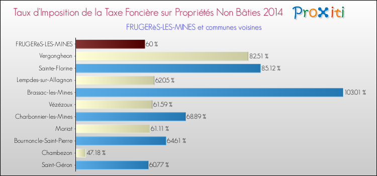 Taux d'imposition de la taxe foncière sur les immeubles et terrains non batis 2014 pour FRUGERèS-LES-MINES et les communes proches Comparaison des taux d'imposition de la taxe foncière sur les immeubles et terrains non batis 2014 pour FRUGERèS-LES-MINES et les communes voisines