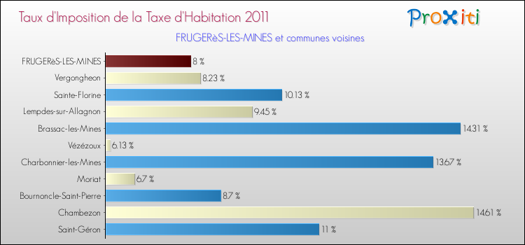 Taux d'imposition de la taxe d'habitation 2011 pour FRUGERèS-LES-MINES et les communes proches Comparaison des taux d'imposition de la taxe d'habitation 2011 pour FRUGERèS-LES-MINES et les communes voisines