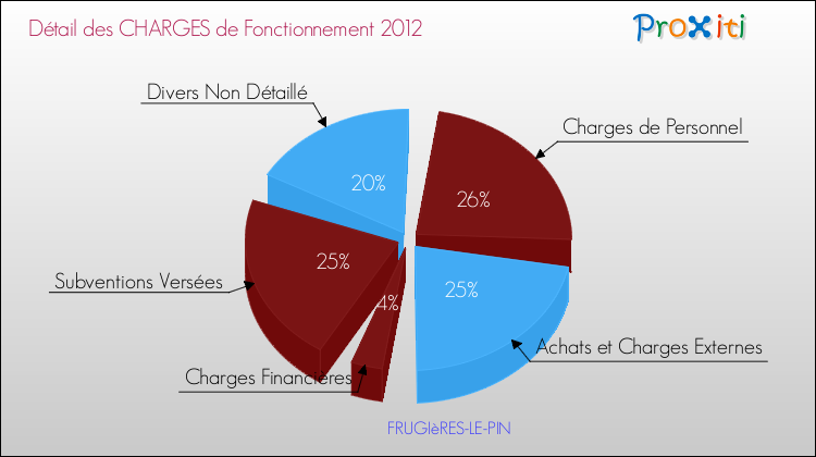 Décomposition des Charges de Fonctionnement 2012 de la commune de FRUGIèRES-LE-PIN Charges de Fonctionnement 2012 pour la commune de FRUGIèRES-LE-PIN