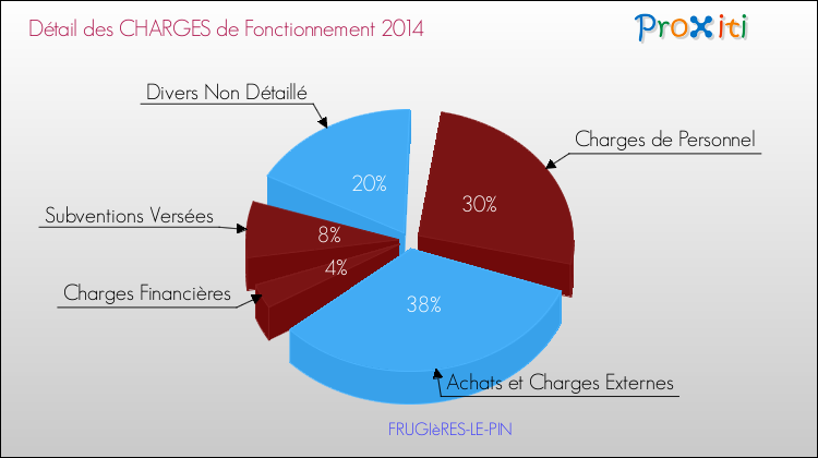 Décomposition des Charges de Fonctionnement 2014 de la commune de FRUGIèRES-LE-PIN Charges de Fonctionnement 2014 pour la commune de FRUGIèRES-LE-PIN