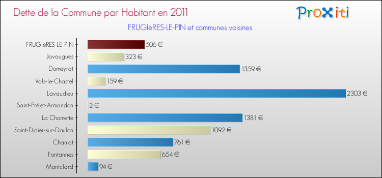 Dette par habitant de la commune en 2011 pour FRUGIèRES-LE-PIN et les communes proches Comparaison de la dette par habitant de la commune en 2011 pour FRUGIèRES-LE-PIN et les communes voisines