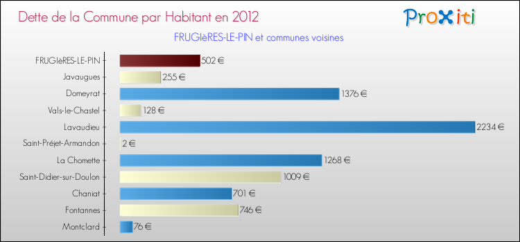 Dette par habitant de la commune en 2012 pour FRUGIèRES-LE-PIN et les communes proches Comparaison de la dette par habitant de la commune en 2012 pour FRUGIèRES-LE-PIN et les communes voisines