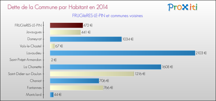 Dette par habitant de la commune en 2014 pour FRUGIèRES-LE-PIN et les communes proches Comparaison de la dette par habitant de la commune en 2014 pour FRUGIèRES-LE-PIN et les communes voisines