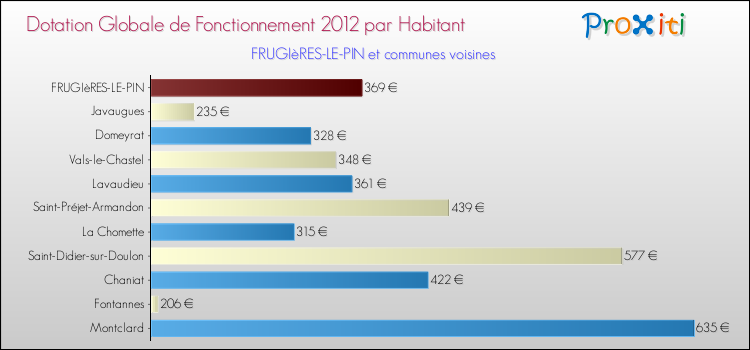 Montant des dotations globales de fonctionnement DGF par Habitant pour FRUGIèRES-LE-PIN et les communes proches Comparaison des des dotations globales de fonctionnement DGF par habitant pour FRUGIèRES-LE-PIN et les communes voisines