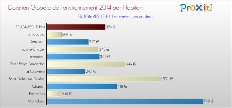 Montant des dotations globales de fonctionnement DGF par Habitant pour FRUGIèRES-LE-PIN et les communes proches en 2014. Comparaison des des dotations globales de fonctionnement DGF par habitant pour FRUGIèRES-LE-PIN et les communes voisines en 2014.