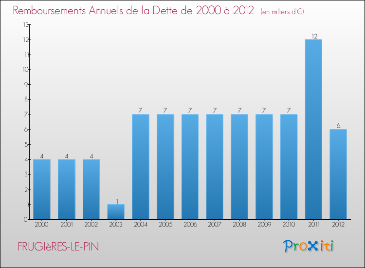 Evolution de l'annuité de la dette pour la commune de FRUGIèRES-LE-PIN de 2000 à 2012 Annuités de la dette pour FRUGIèRES-LE-PIN de 2000 à 2012