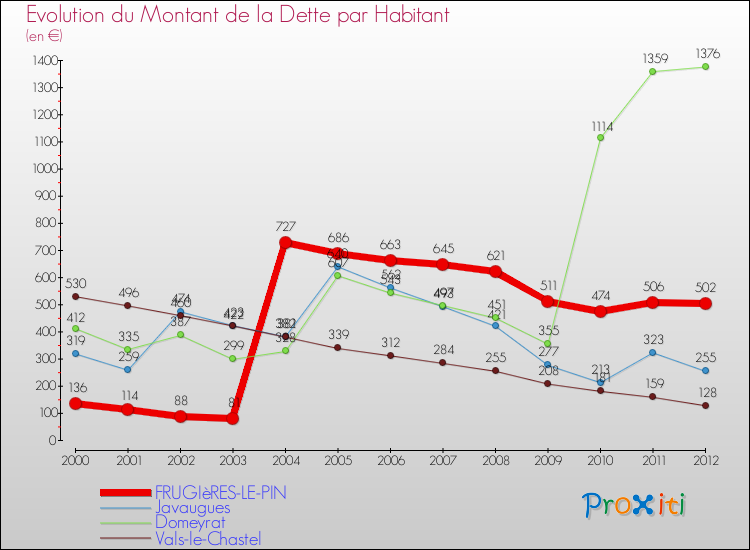 Evolution de la dette par habitant pour la commune de FRUGIèRES-LE-PIN et les communes proches de 2000 à 2012 Comparaison de la dette par habitant pour FRUGIèRES-LE-PIN et les communes voisines de 2000 à 2012