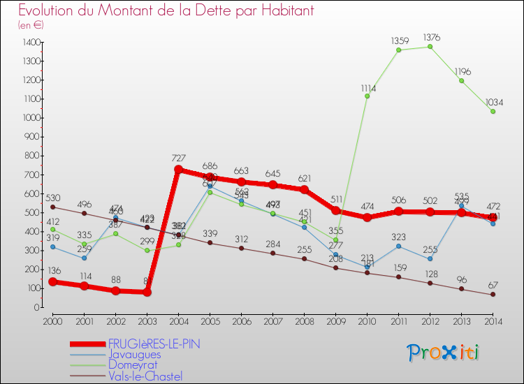 Evolution de la dette par habitant pour la commune de FRUGIèRES-LE-PIN et les communes proches de 2000 à 2014 Comparaison de la dette par habitant pour FRUGIèRES-LE-PIN et les communes voisines de 2000 à 2014