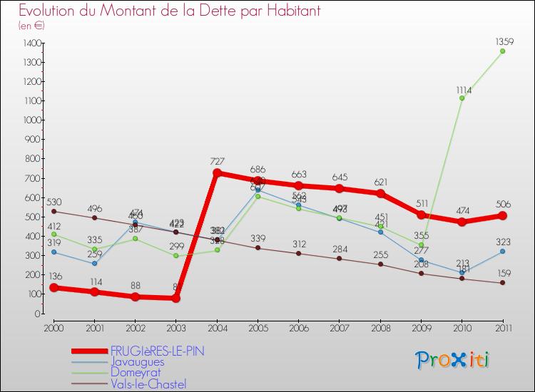 Evolution de la dette par habitant pour la commune de FRUGIèRES-LE-PIN et les communes proches Comparaison de la dette par habitant pour FRUGIèRES-LE-PIN et les communes voisines