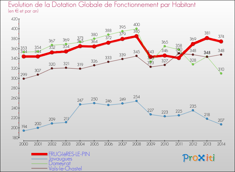 Evolution et montant de la dotation globale de fonctionnement par Habitant pour FRUGIèRES-LE-PIN et les communes proches de 2000 à 2014. Comparaison des dotations globales de fonctionnement par habitant pour FRUGIèRES-LE-PIN et les communes voisines de 2000 à 2014.