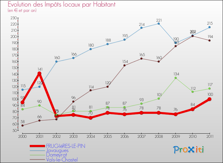 Evolution et montant des impôts locaux par Habitant pour FRUGIèRES-LE-PIN et les communes proches Comparaison des impôts locaux par habitant pour FRUGIèRES-LE-PIN et les communes voisines
