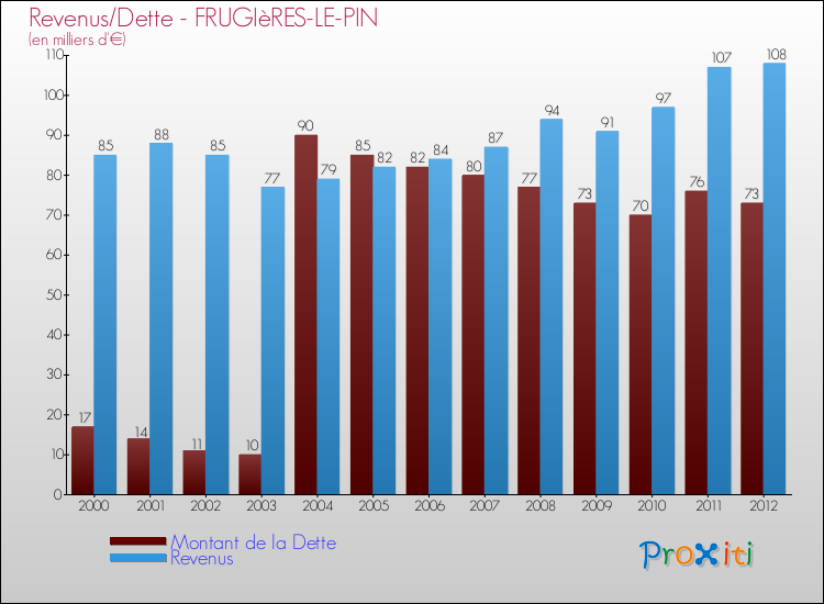 Evolution comparée de la dette et des revenus pour la commune de FRUGIèRES-LE-PIN de 2000 à 2012 Comparaison de la dette et des revenus pour FRUGIèRES-LE-PIN de 2000 à 2012